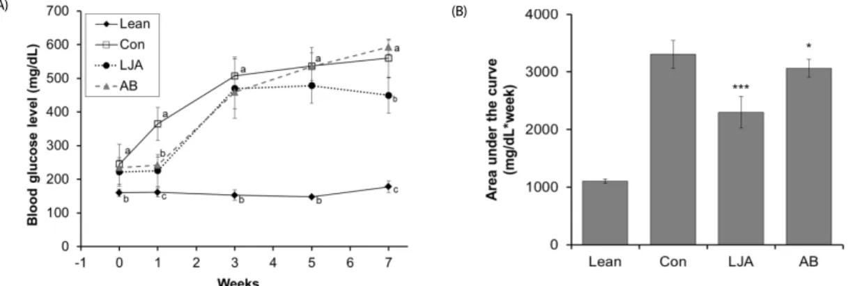 Table 2. Metabolic parameters after the administration of LJA in db/db mice.