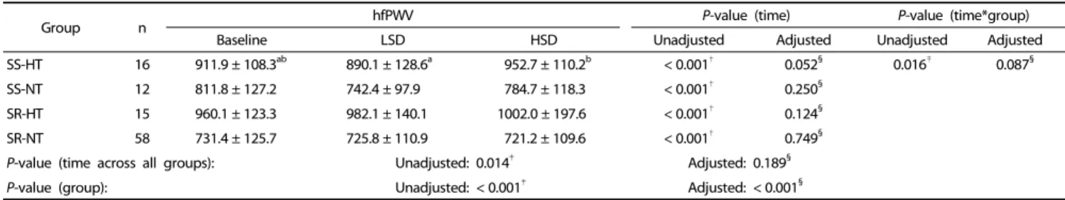 Table 2. Changes in heart-femoral pulse wave velocity among four subgroups divided by the status of hypertension and sodium sensitivity.