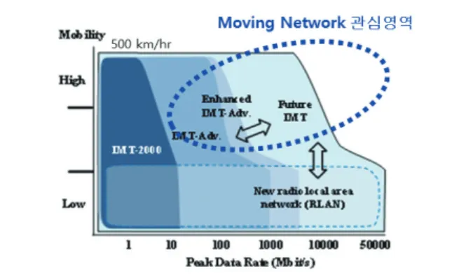 그림 16. ITU-R Van Diagram과 Moving Network의 위치