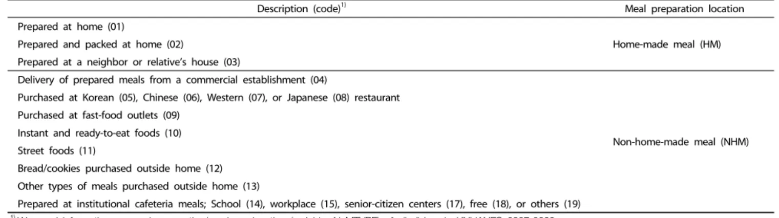 Table 1. Classification of meals by preparation location