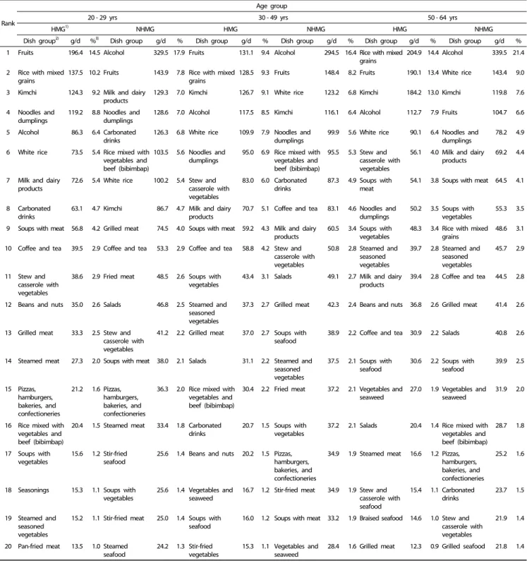 Table 3.  Top 20 dishes consumed most by Korean men according to meal preparation location and age group, KNHANES 2007-2009