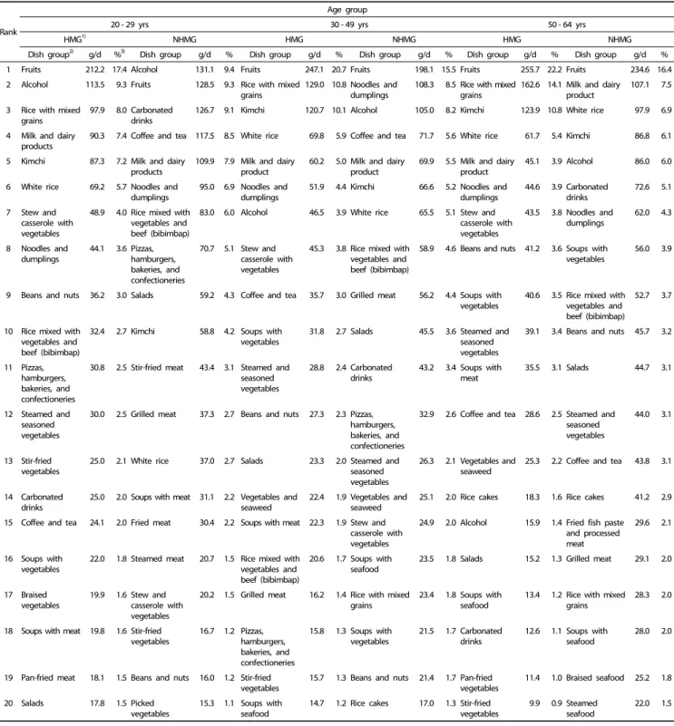 Table 4.  Top 20 dishes consumed most by Korean women according to meal preparation location and age group, KNHANES 2007-2009