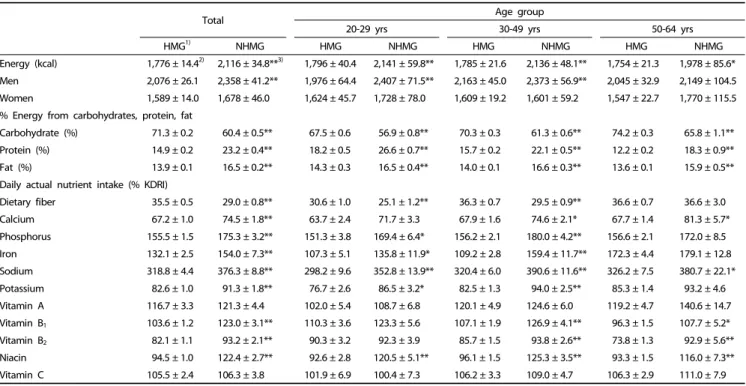 Table 5. Distribution of daily total energy and relative nutrient intake in Korean adults by meal preparation location and age group