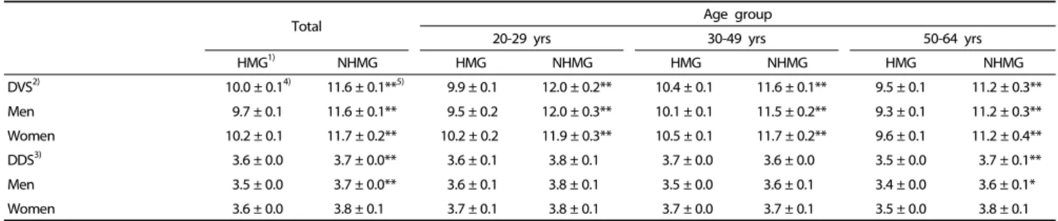 Table 6. Mean Dietary Variety Score and mean Diet Diversity Score by meal preparation location and age group