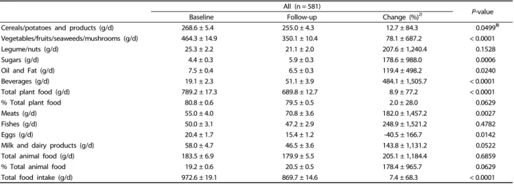 Table 2. Anthropometric parameters, blood profiles and blood pressure of Vietnamese marriage-based female immigrants at baseline and follow-up 1)