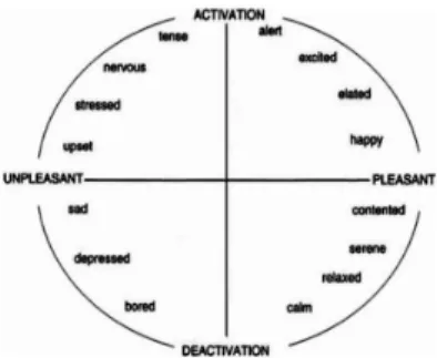 그림 1은 Russell의 Circumplex Model of Affect 모델 이다. 