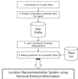 Fig. 2 Process of Location Recommendation System  using Personal Emotion Information