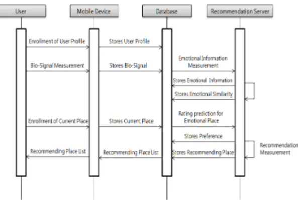 Fig. 4 Personal Emotion Information Value