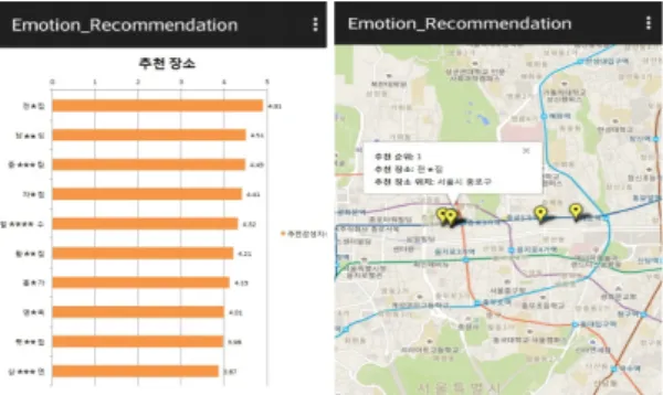 Fig. 6 Mobile Application Display Current Place and  Emotion Enrollment &amp; Recommendation