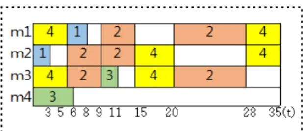 Fig. 2 scheduling result example using chromosome