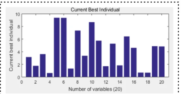 Fig. 4 the result of genetic algorithm