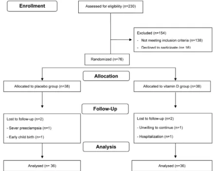 Fig. 1. Flow chart illustrating the recruitment of patients for the study