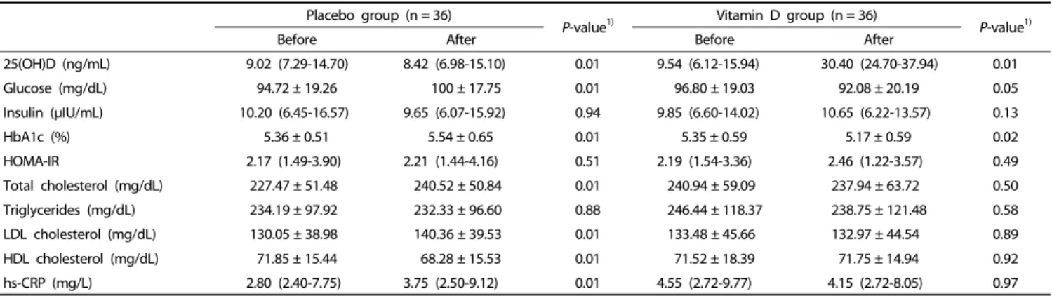 Table 3. Baseline and post-intervention metabolic parameters and hs-CRP levels of participants