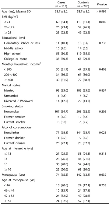 Table 1. General characteristics of the study subjects 1)