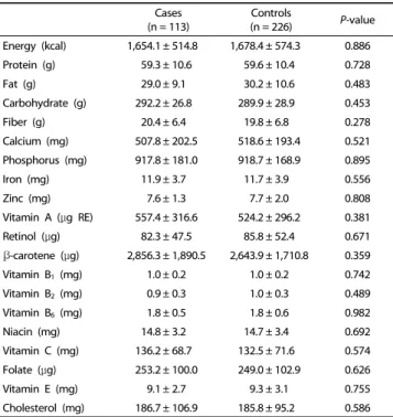 Table 3. Association between the level of calcium intake and thyroid cancer risk 1)