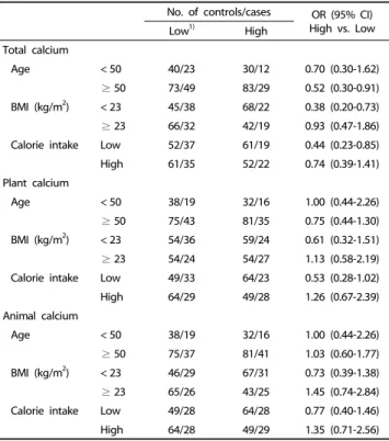 Table 5. Association between calcium intake and thyroid cancer risk