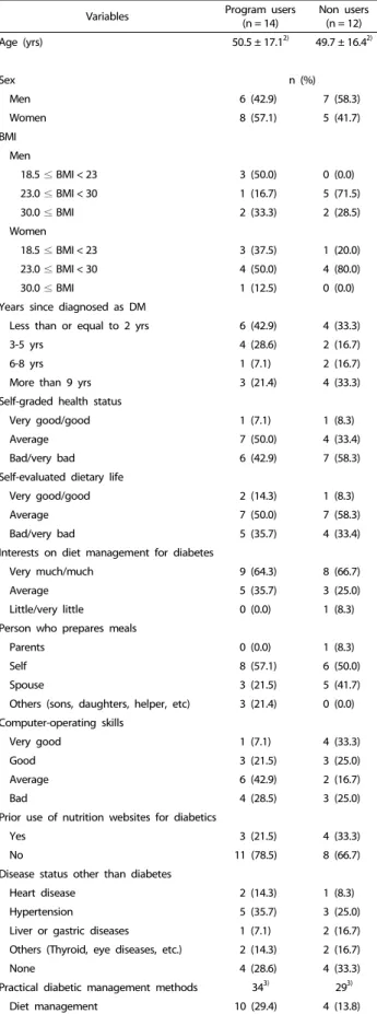 Table 2 shows the results of the anthropometric status of the  participants before and after the one-month DMDMG u-Health  program (mobile application and web-based) trial period