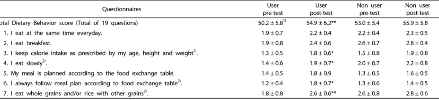 Table 4. Changes in dietary behaviors 