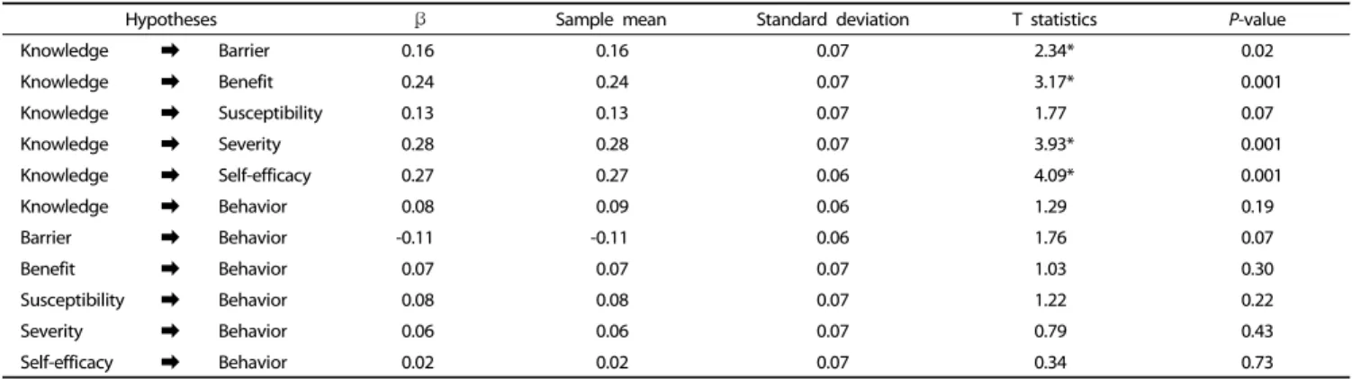 Table 2. Baseline scores for knowledge, behavior, and belief of the participants