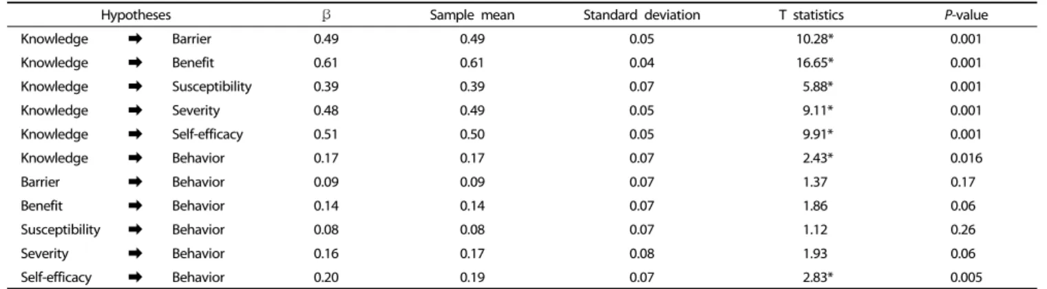Table 5. Path coefficients of the study variables after 6 months of intervention