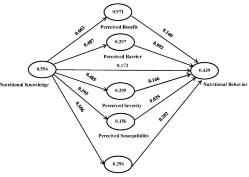 Fig. 2. Structural model of nutritional behavior for the elderly women 3 months after intervention