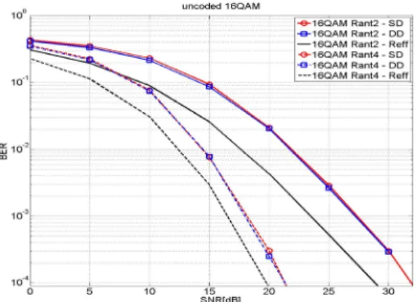 Fig. 2 BER performance of the proposed PNC with BPSK