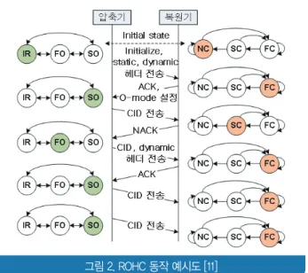 그림 2. ROHC 동작 예시도 [11]