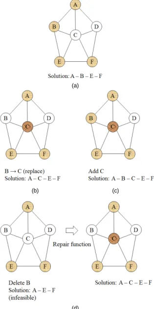 Fig. 3 Move methods of the proposed algorithm (a)  current solution (b) replace move (c) add move (d)  delete move