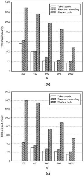 Fig. 4 Total consumed energy (a) R=10 (b) R=15 (c)  R=20 그림에서 제안된 타부서치 알고리즘이 가장 성능 이 우수함을 볼 수 있다