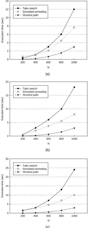Fig. 5 Execution time (a) R=10 (b) R=15 (c) R=20 