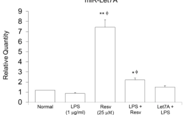 Fig. 2. Effect  of  resveratrol  on  miR-Let-7A  expression  in  THP-1  macrophages  under LPS induced inflammatory condition