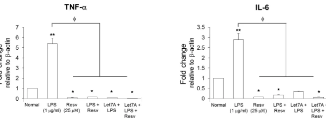 Fig. 3. Resveratrol modulates mRNA expression of pro-inflammatory cytokines in cooperation with miR-Let7A