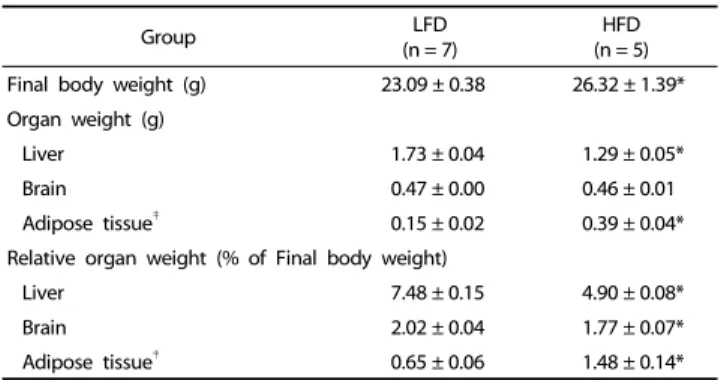 Table 1. Effects of maternal HFD consumption on organ weights of damsFig. 1.  Effects  of  maternal  HFD  consumption  on  body  weight  of  dams