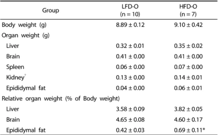 Table 2. Effects of maternal HFD consumption on organ weights of male  offspring on postnatal day 21