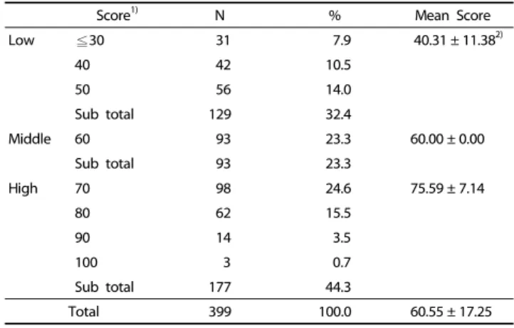 Table 2. Correct answer rate for allergy-related knowledge