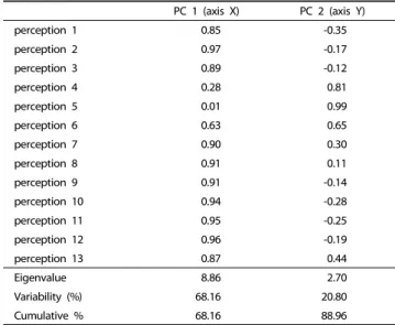 Table 5. Factor loadings by gender, age, work experience, knowledge level, and perception
