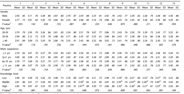 Table 6. Analysis of differences in allergy-related practice by gender, age, work experience, and knowledge level 