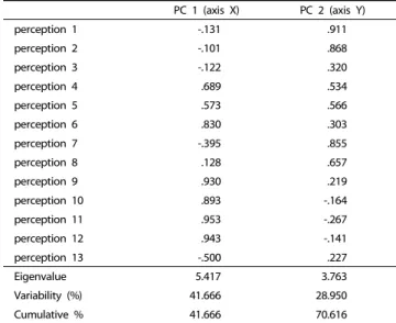 Table 7. Factor loadings by gender, age, work experience, knowledge level, and practice