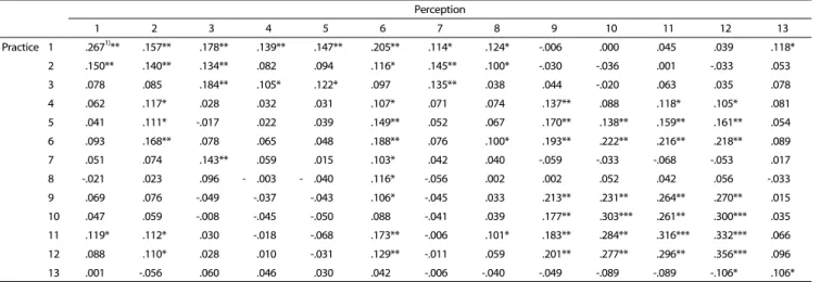 Table 8. Correlation analysis between perception and practice
