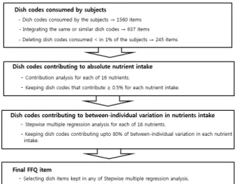 Fig. 1. Sampling process of the study subjects for developing the FFQ