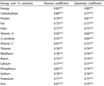Table 4. Agreement proportion in quartile distributions of energy and 15  nutrients between first and second administration of the FFQ
