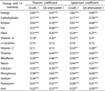 Table 6. Agreement proportions in quartile distributions of energy and 15  nutrients between first administration of the FFQ and 8-day food records