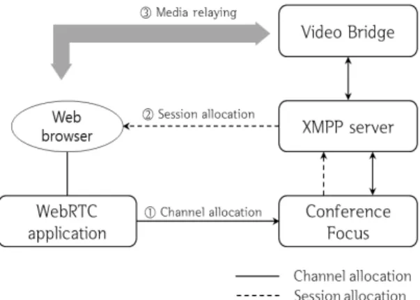 Fig. 1 Jitsi Meet system components