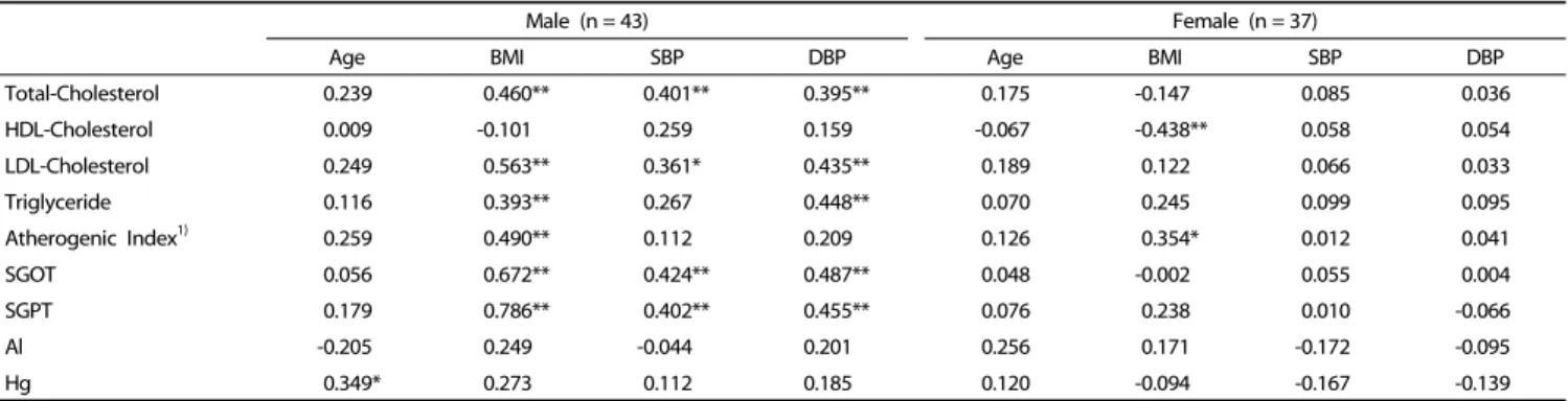 Table 4. Correlation coefficient between anthropometric indices and blood clinical indices for gender.