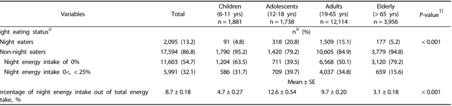 Table 1. Night eating among Korean population across different age groups