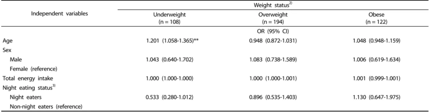 Table 6. Relation of night eating to  weight status in Korean adolescents aged 12-18 years old 1)