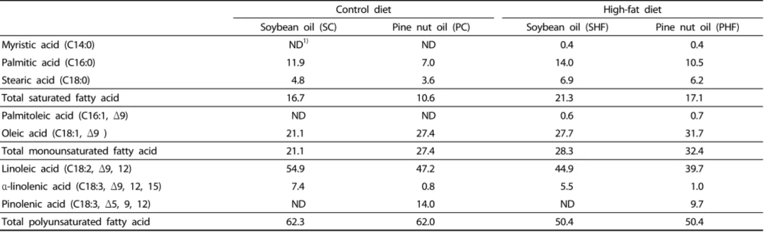 Table 1. Composition of the experiment diets 1)