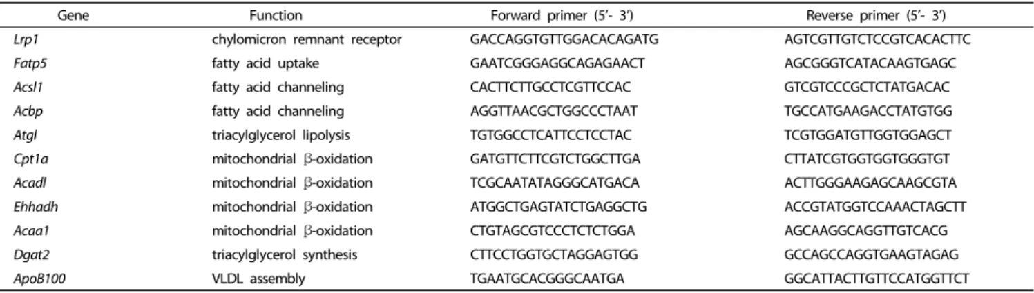 Table 4. The primer sequences for hepatic genes used in real-time PCR