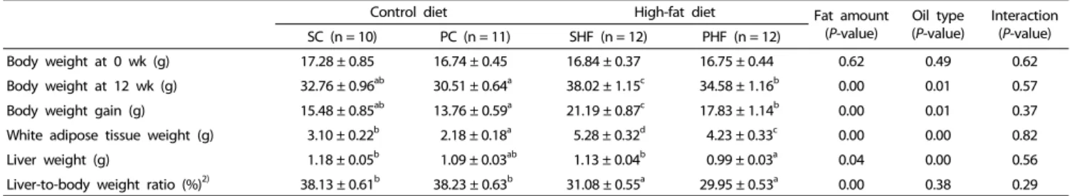 Table 6. Serum and liver lipid concentrations 1)