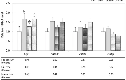 Fig. 3. The mRNA levels of genes related to hepatic lipid uptake and channeling.  Data  are  presented  as  mean ± SEM,  n = 6  for  each  group